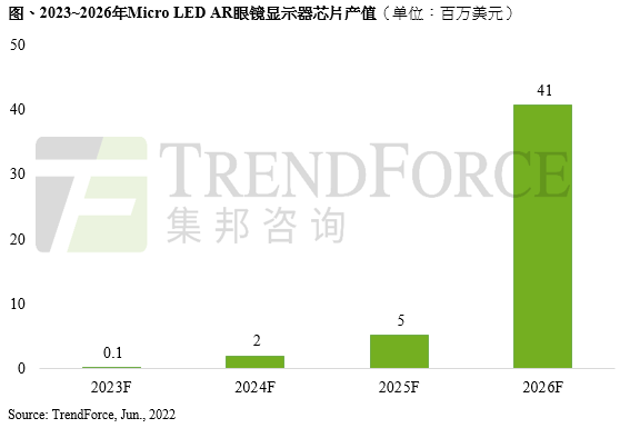 ѯMicro LED AR۾ʾоƬֵ2026Ԥ4100Ԫ